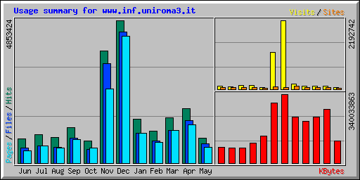 Usage summary for www.inf.uniroma3.it