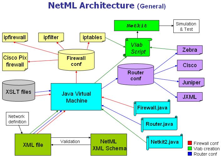 NetML architecture