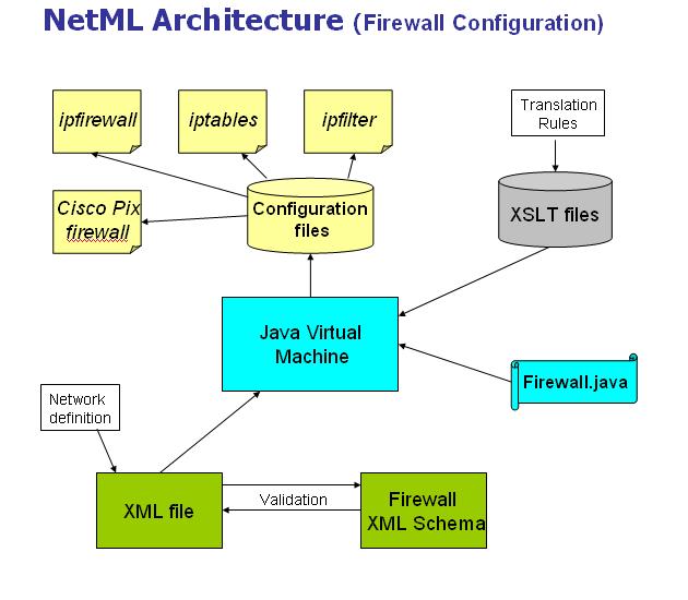 NetML architecture - Firewall configuration generation