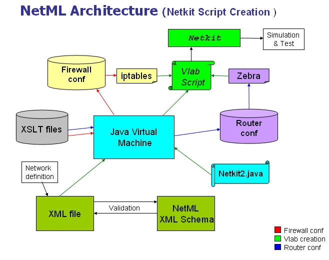 NetML architecture - Netkit configuration generation